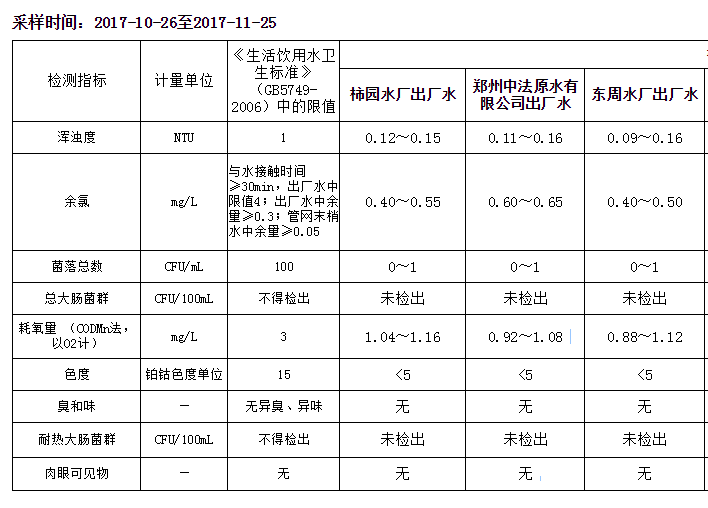 飲用水五參數(shù)檢測報告